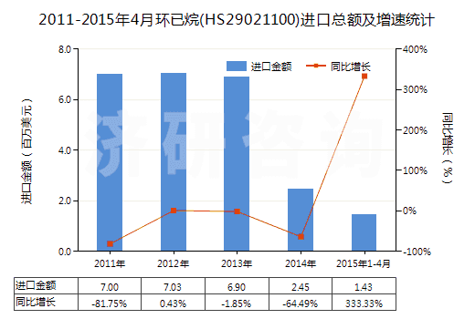 2011-2015年4月環(huán)已烷(HS29021100)進口總額及增速統(tǒng)計 2011-2015年4月環(huán)已烷(HS29021100)進口總額及增速統(tǒng)計